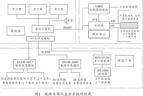 基于iFix和OPC技术的分布式设备数据采集及监控系统