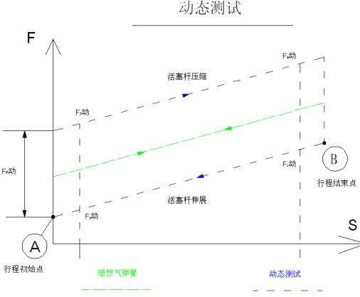 气弹簧高低温疲劳试验方法与装置开发研究