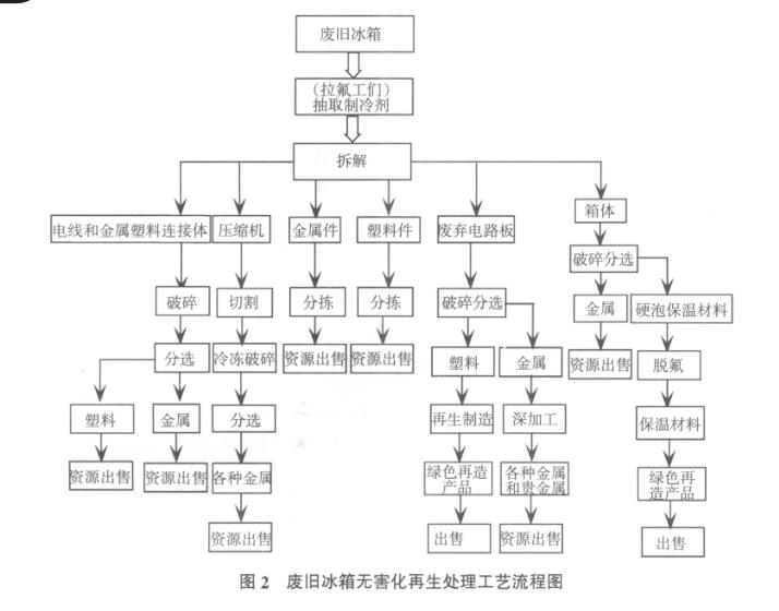 废旧冰箱无害化再生处理问题