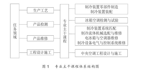 冰箱空调检测研究