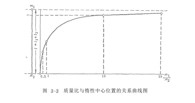 电磁振动给料机振动系统关系曲线图