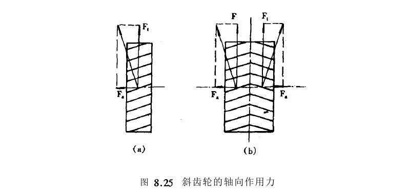 斜齿圆柱齿轮机轴向作用力