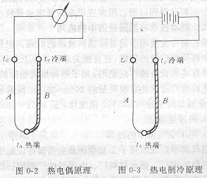 人工制冷方式