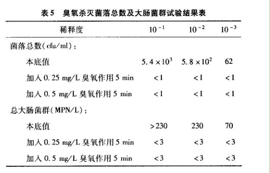 臭氧杀灭菌落总数实验表