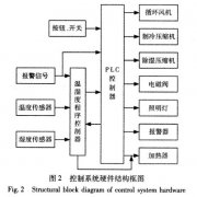 快速温度变化污污网站免费观看控制系统硬件设计