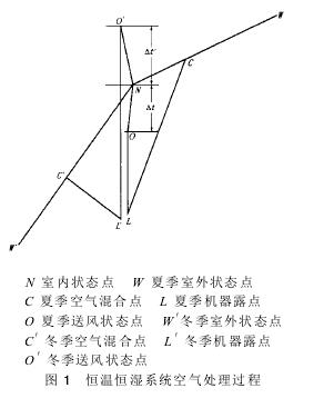 恒温恒湿试验室空调系统设计