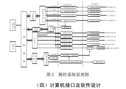 温湿度环境模拟试验测控系统