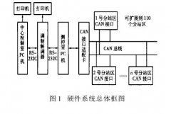 温湿度远程测控系统结构与原理