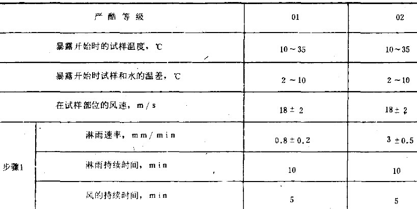 2、试验程序 a.试验前:试验前按第4和第5条所述的试验条件进行调节，在调节期间，不暴露试样，应注意在风的影响下相等的淋雨速率区域发生的变化。 b.预处理：如有关标准未作规定，则应在暴露前用中性清洁剂清洗试样表面，清洗之后，涂上防护性油脂以便贮存。 c.恢复:如有关标准未作规定，试样表面应保持干燥，但不允许使用压缩空气进行干燥。处理试样的温度应与环境温度相同。 d.最后检测:恢复之后，试样的光学内表面可能出现潮温膜层，但这种膜层应在有关标准所规定的时间内消失。如目视检查不能直接看到渗入的水膜，则应在有关标准中规定检查的方法。 3、有关标准应包括的内容 a.环境试验标记， b.试样数量， c.喷头数目<参照第4条> d.离喷淋面上方的距离， e.条件试验方法73试样在旋转轴中的位置， f.预处理 g.初始检测的内容和范围， h.条件试维方法74待试试样端面的数量和位置， i.工作状态2工作周期的确定， j.工作状态2中间检测的内容和范围， k.恢复， l.最后检测的内容和范围， m.评价判据,例如，允许的渗水量、水膜消失的时间。 n.试验报告的内容和范围。