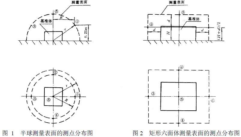 测点与基准体表面的距离d 为1m