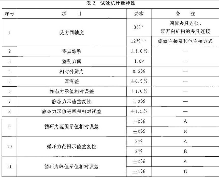 污污影院下载网站计量特性见表2