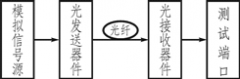 模拟信号电—光、光—电转换传输实验