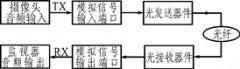 语音信号光纤传输实验